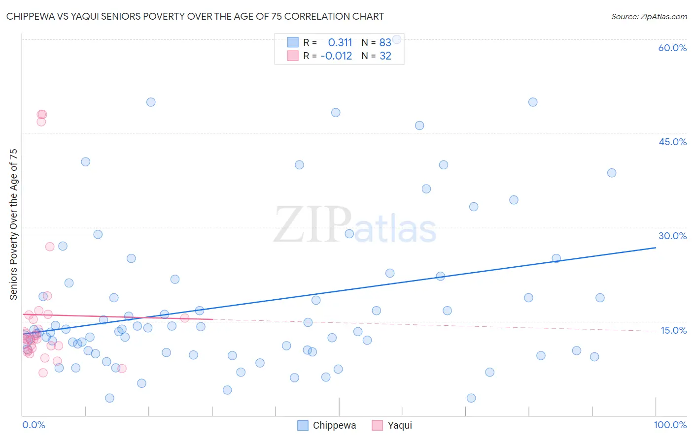 Chippewa vs Yaqui Seniors Poverty Over the Age of 75