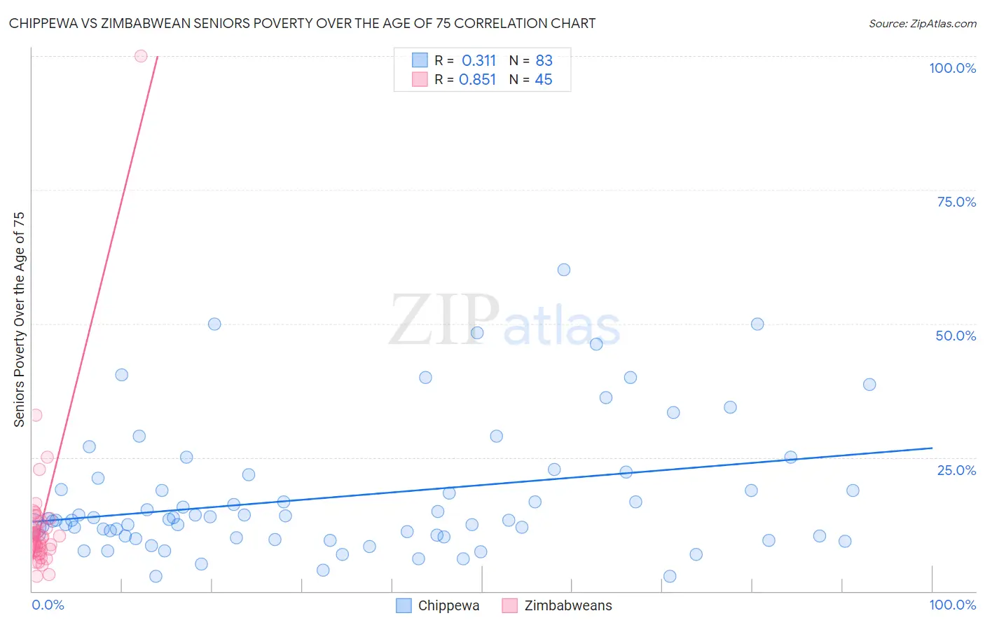Chippewa vs Zimbabwean Seniors Poverty Over the Age of 75