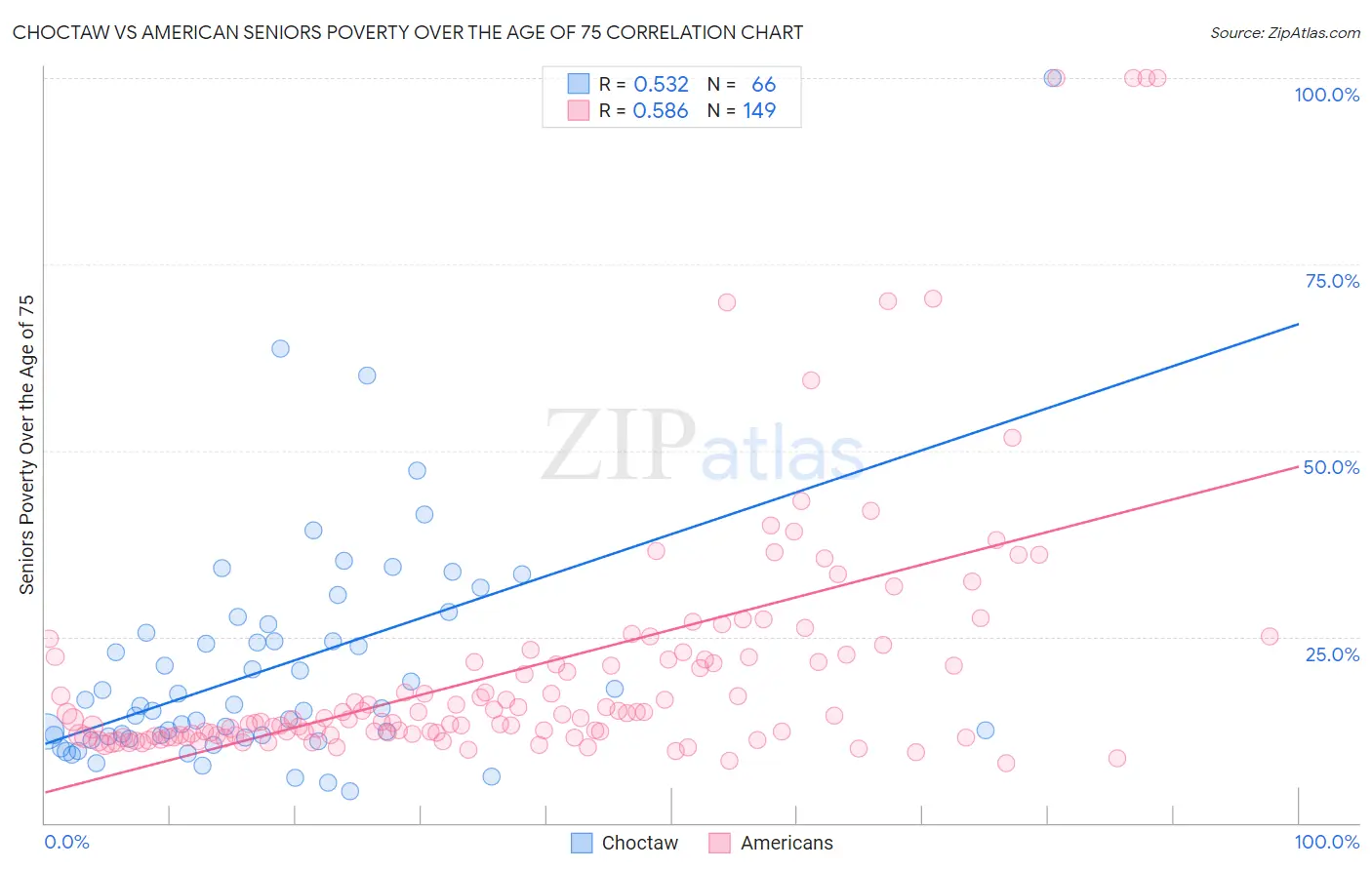 Choctaw vs American Seniors Poverty Over the Age of 75