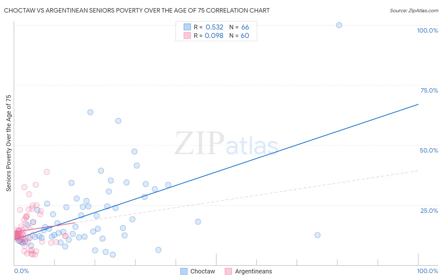 Choctaw vs Argentinean Seniors Poverty Over the Age of 75