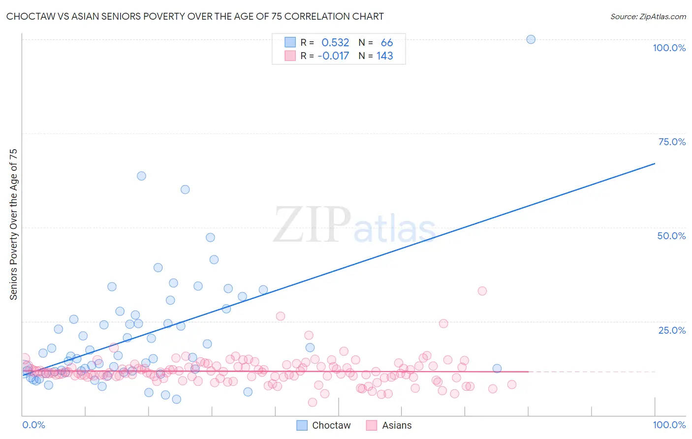 Choctaw vs Asian Seniors Poverty Over the Age of 75