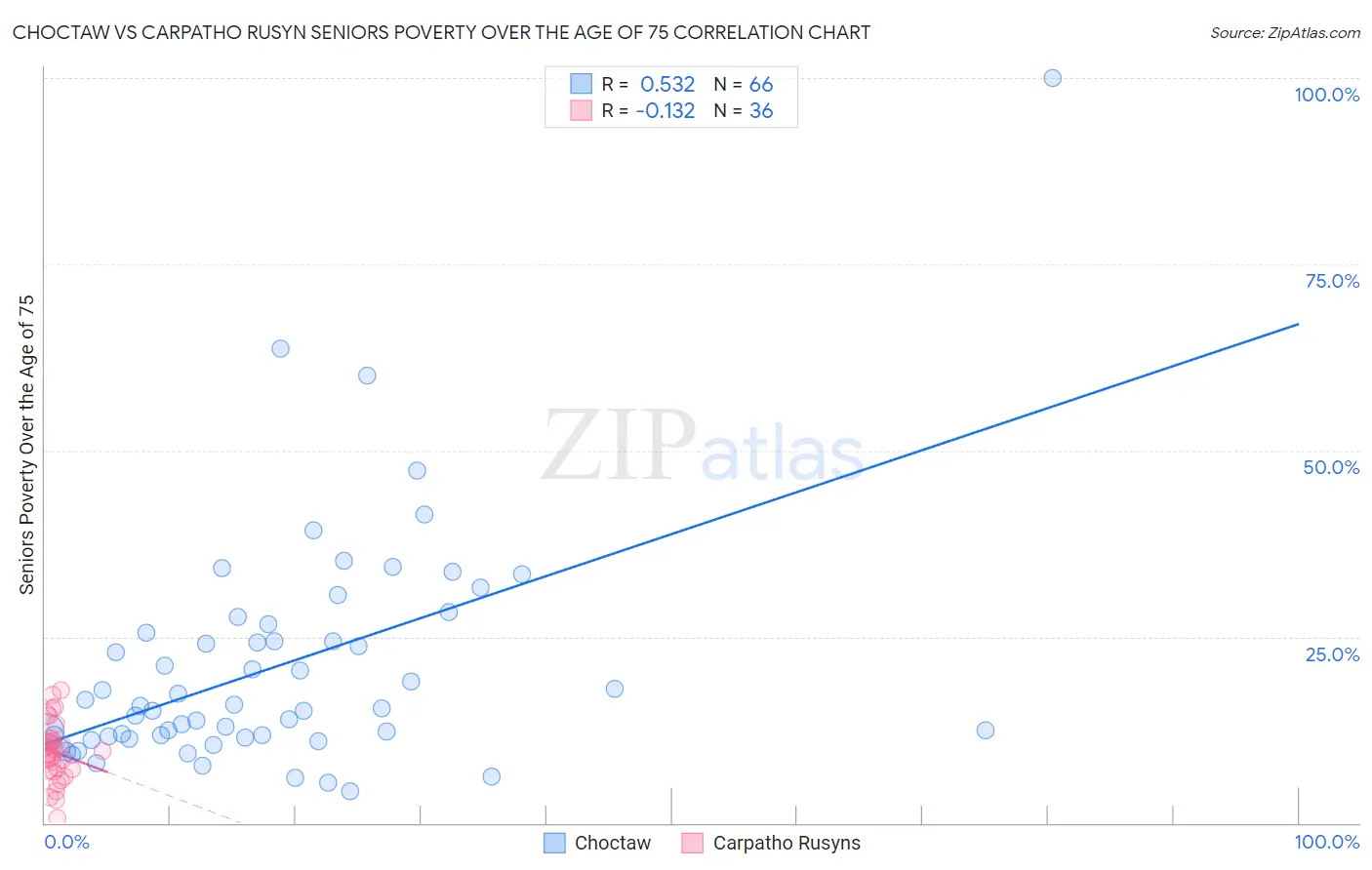 Choctaw vs Carpatho Rusyn Seniors Poverty Over the Age of 75