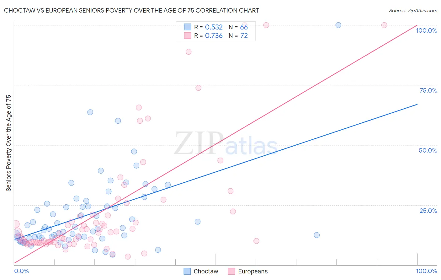 Choctaw vs European Seniors Poverty Over the Age of 75