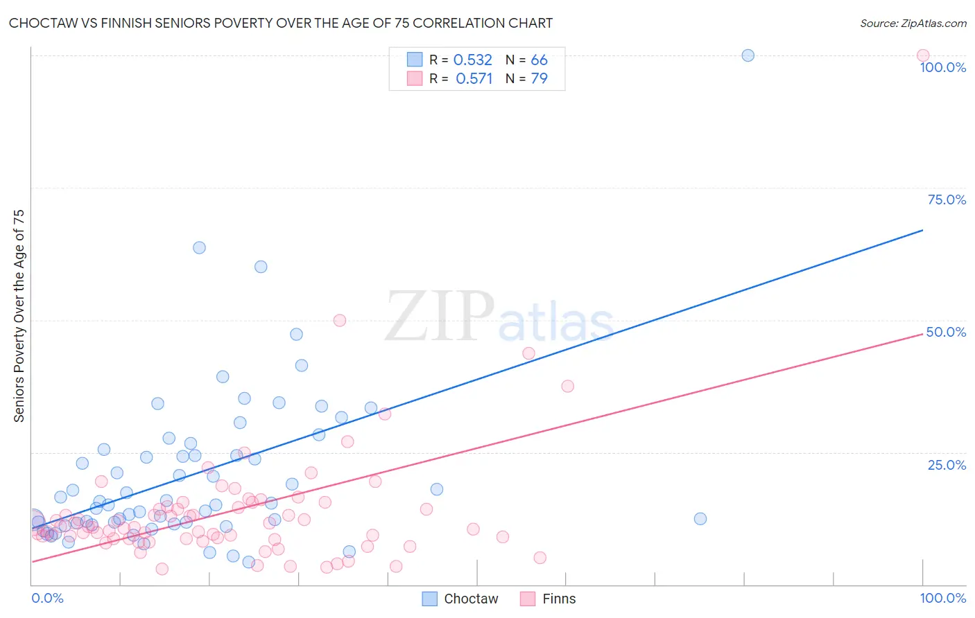 Choctaw vs Finnish Seniors Poverty Over the Age of 75