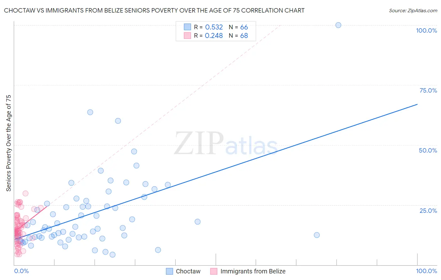 Choctaw vs Immigrants from Belize Seniors Poverty Over the Age of 75