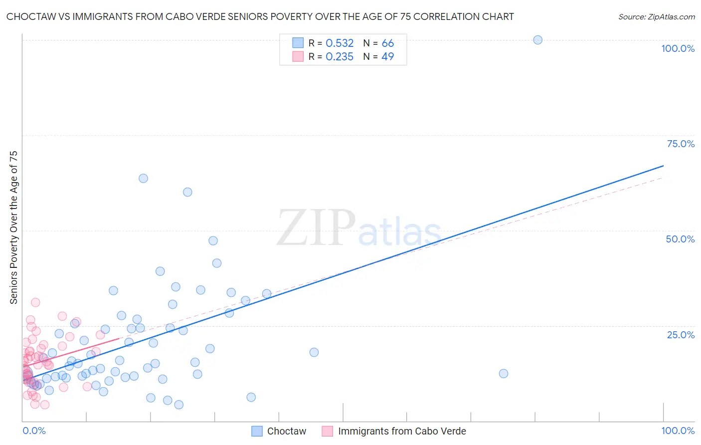 Choctaw vs Immigrants from Cabo Verde Seniors Poverty Over the Age of 75