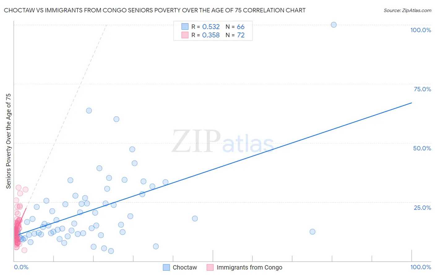 Choctaw vs Immigrants from Congo Seniors Poverty Over the Age of 75