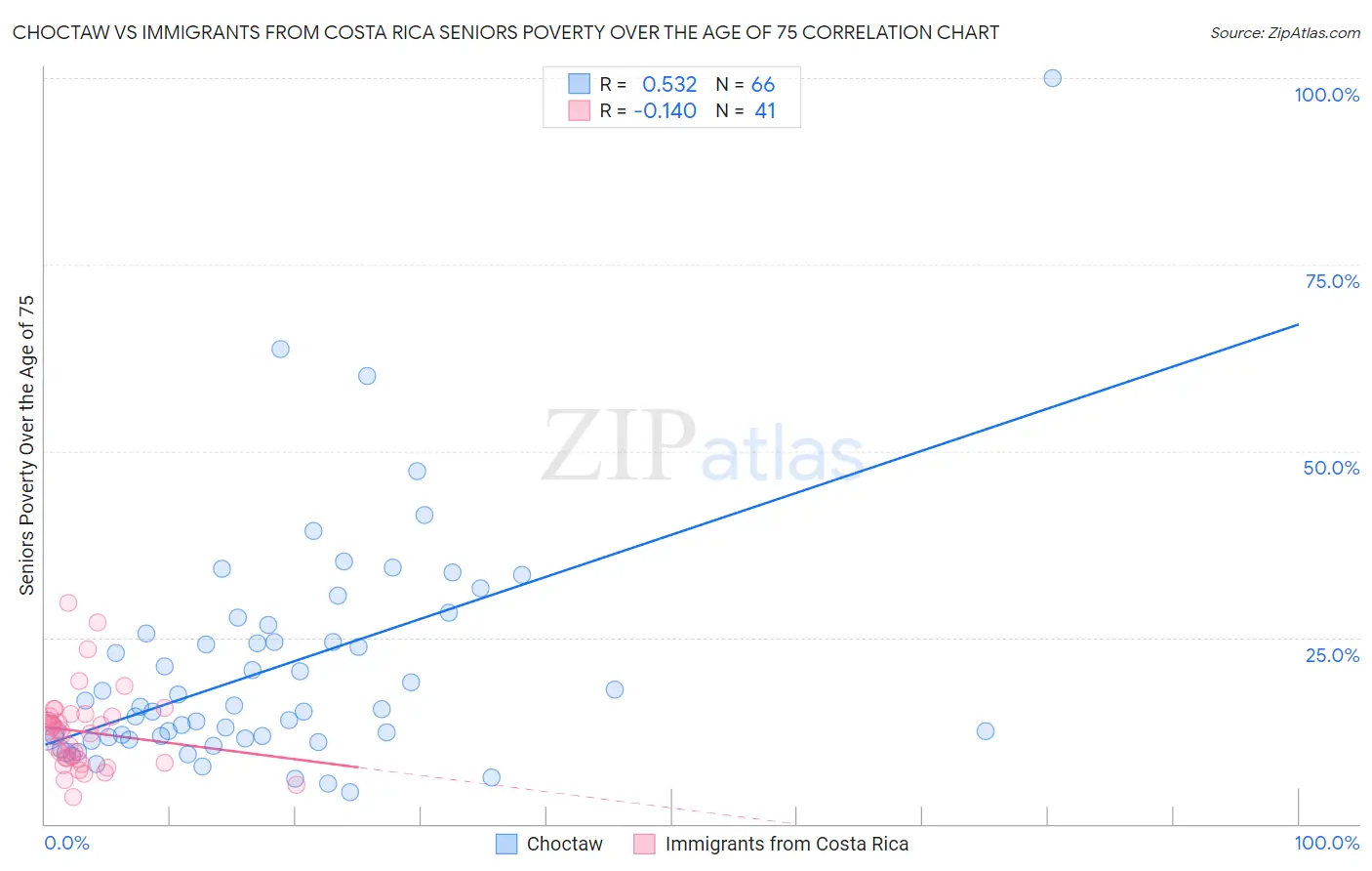 Choctaw vs Immigrants from Costa Rica Seniors Poverty Over the Age of 75