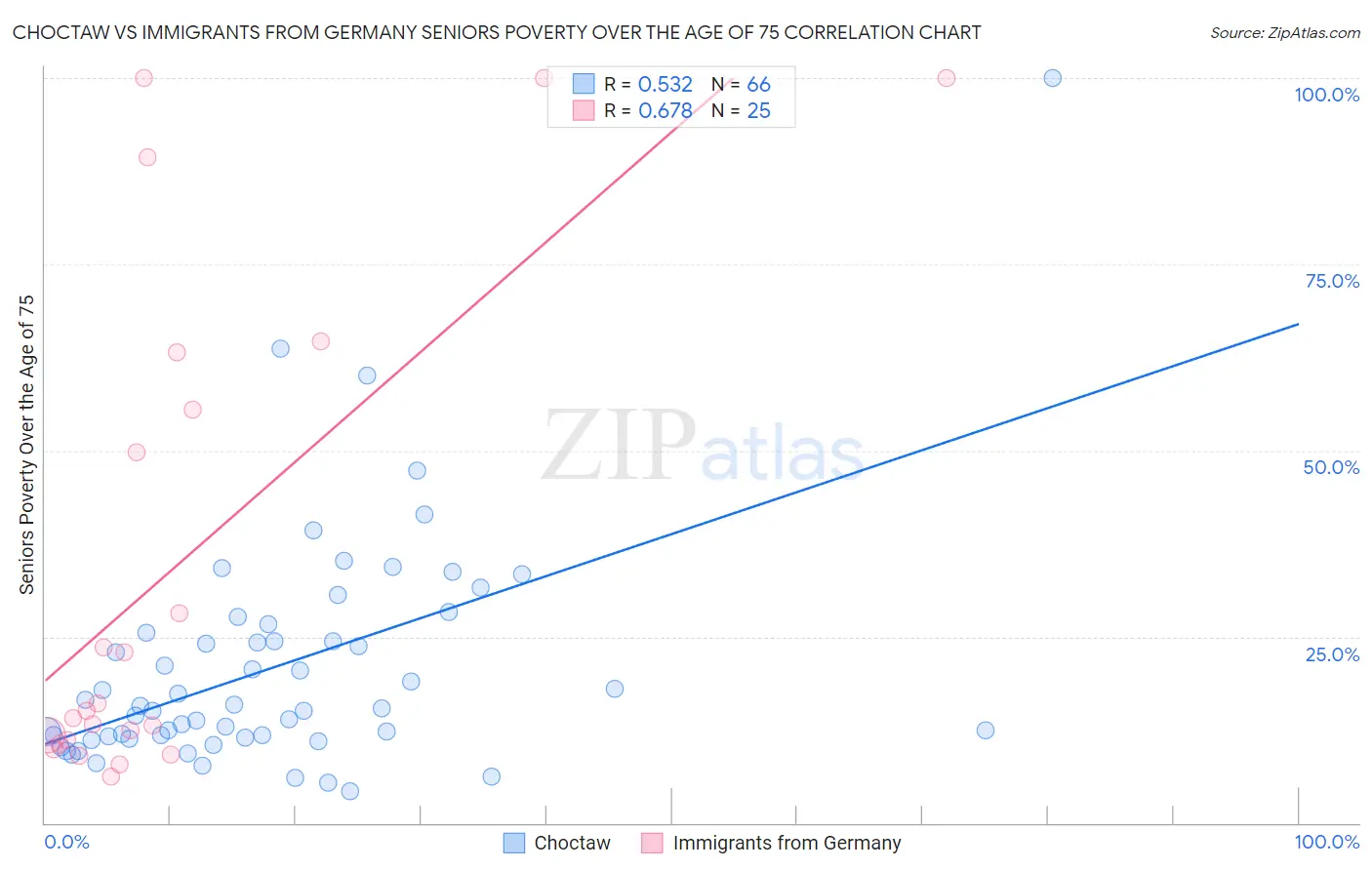 Choctaw vs Immigrants from Germany Seniors Poverty Over the Age of 75