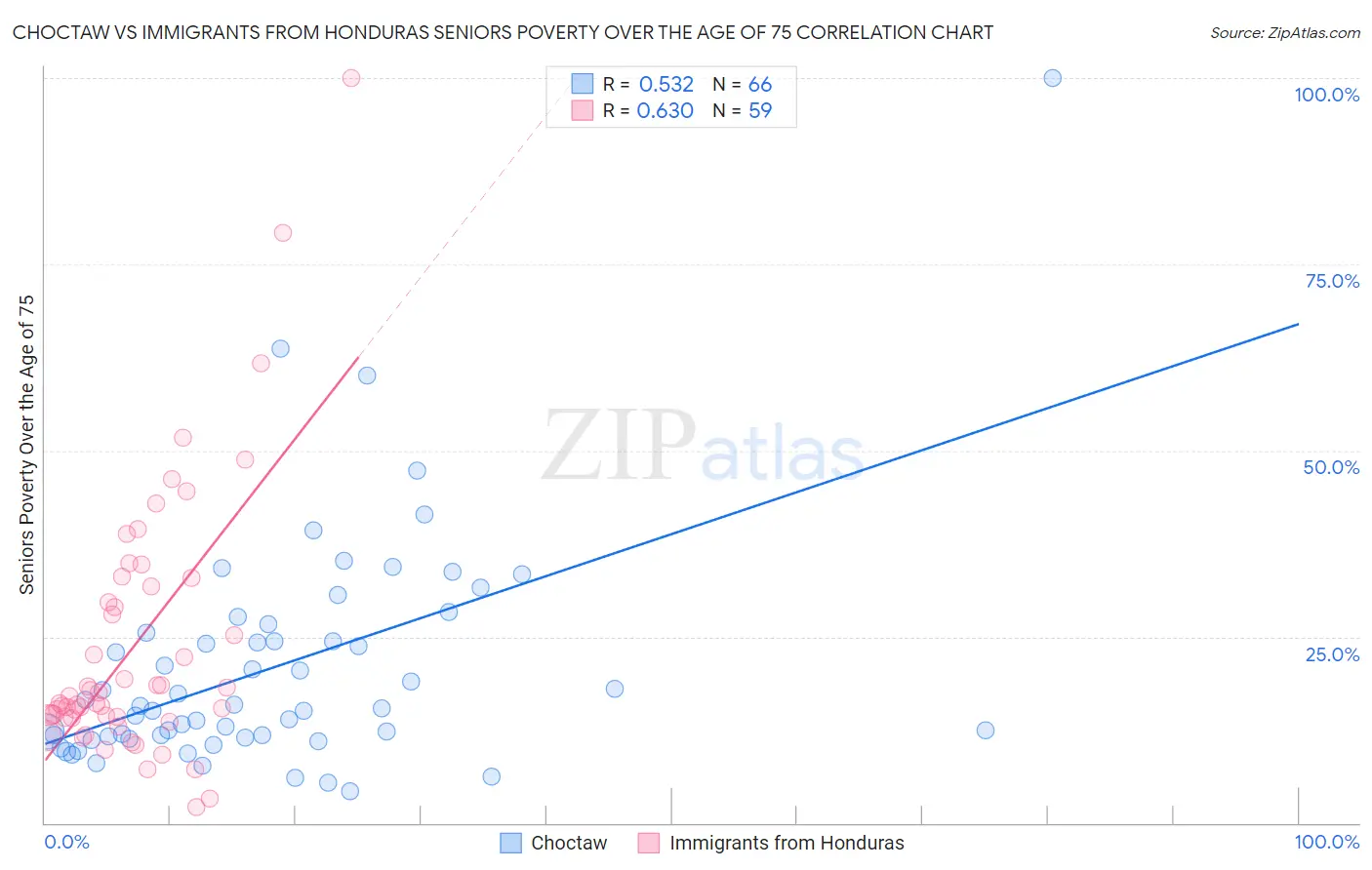 Choctaw vs Immigrants from Honduras Seniors Poverty Over the Age of 75