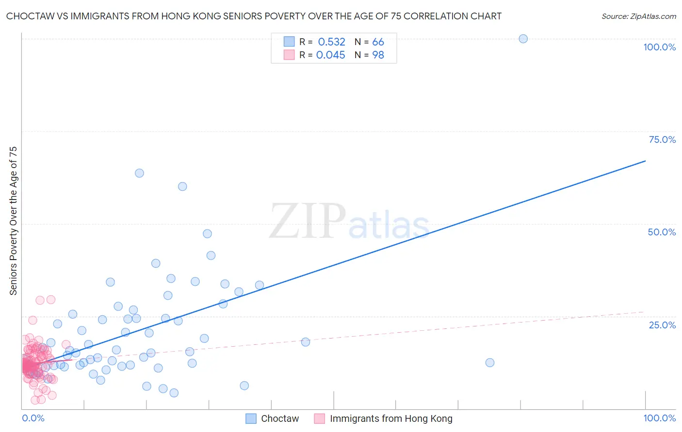 Choctaw vs Immigrants from Hong Kong Seniors Poverty Over the Age of 75