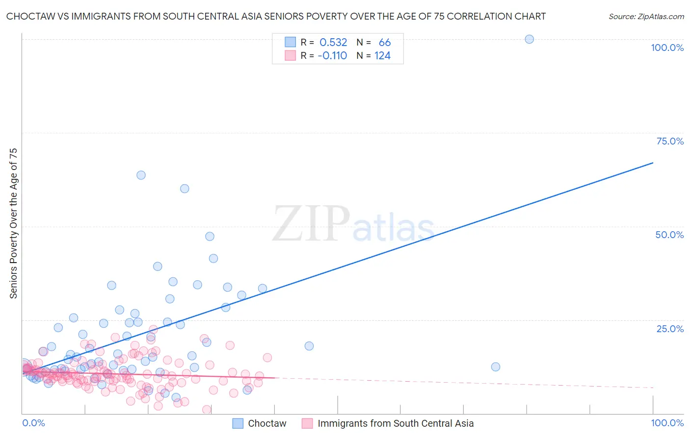 Choctaw vs Immigrants from South Central Asia Seniors Poverty Over the Age of 75