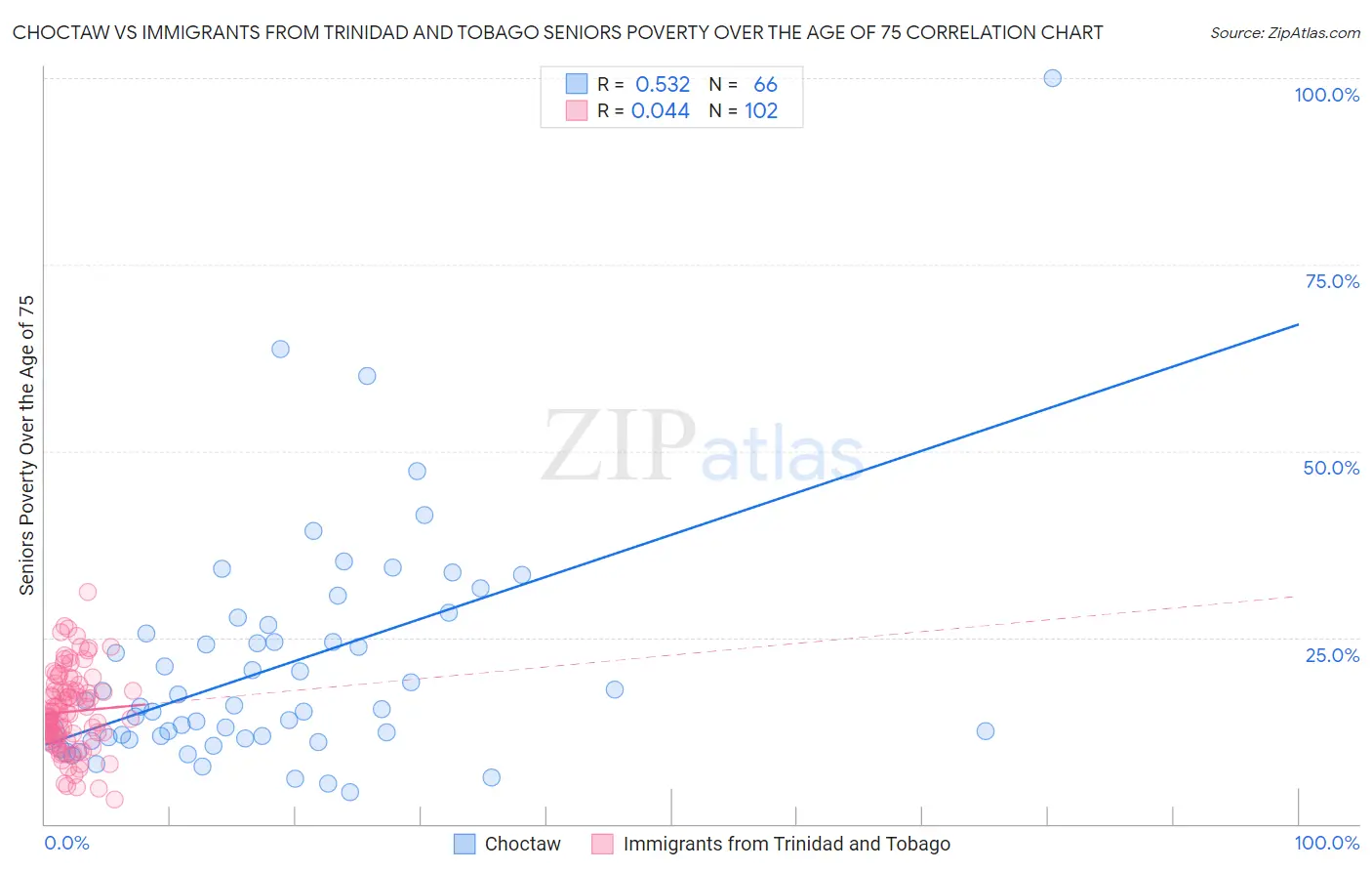 Choctaw vs Immigrants from Trinidad and Tobago Seniors Poverty Over the Age of 75