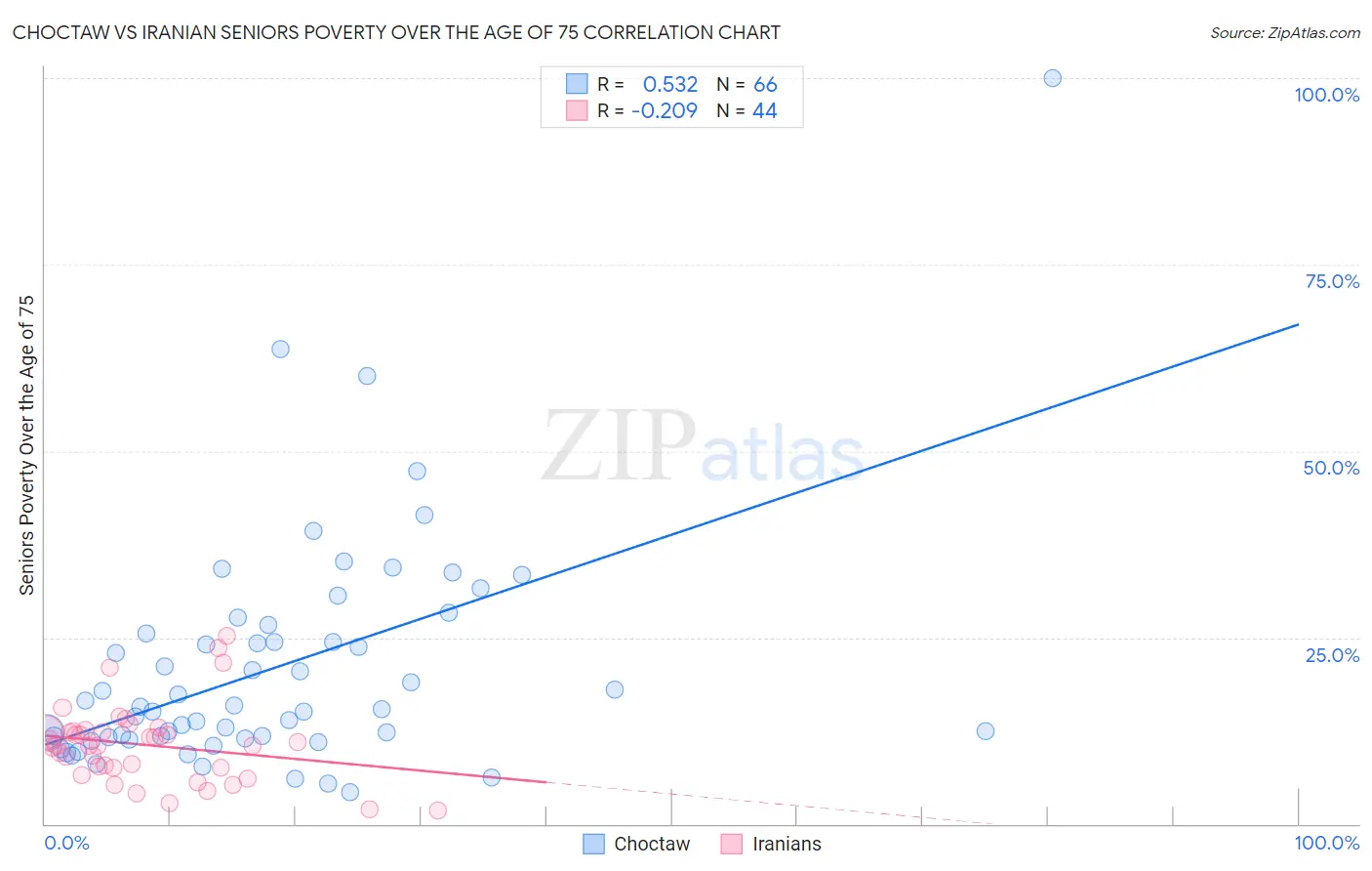 Choctaw vs Iranian Seniors Poverty Over the Age of 75