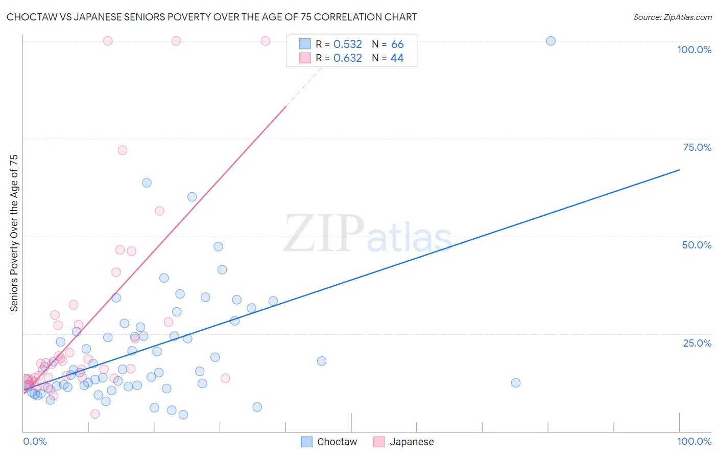 Choctaw vs Japanese Seniors Poverty Over the Age of 75