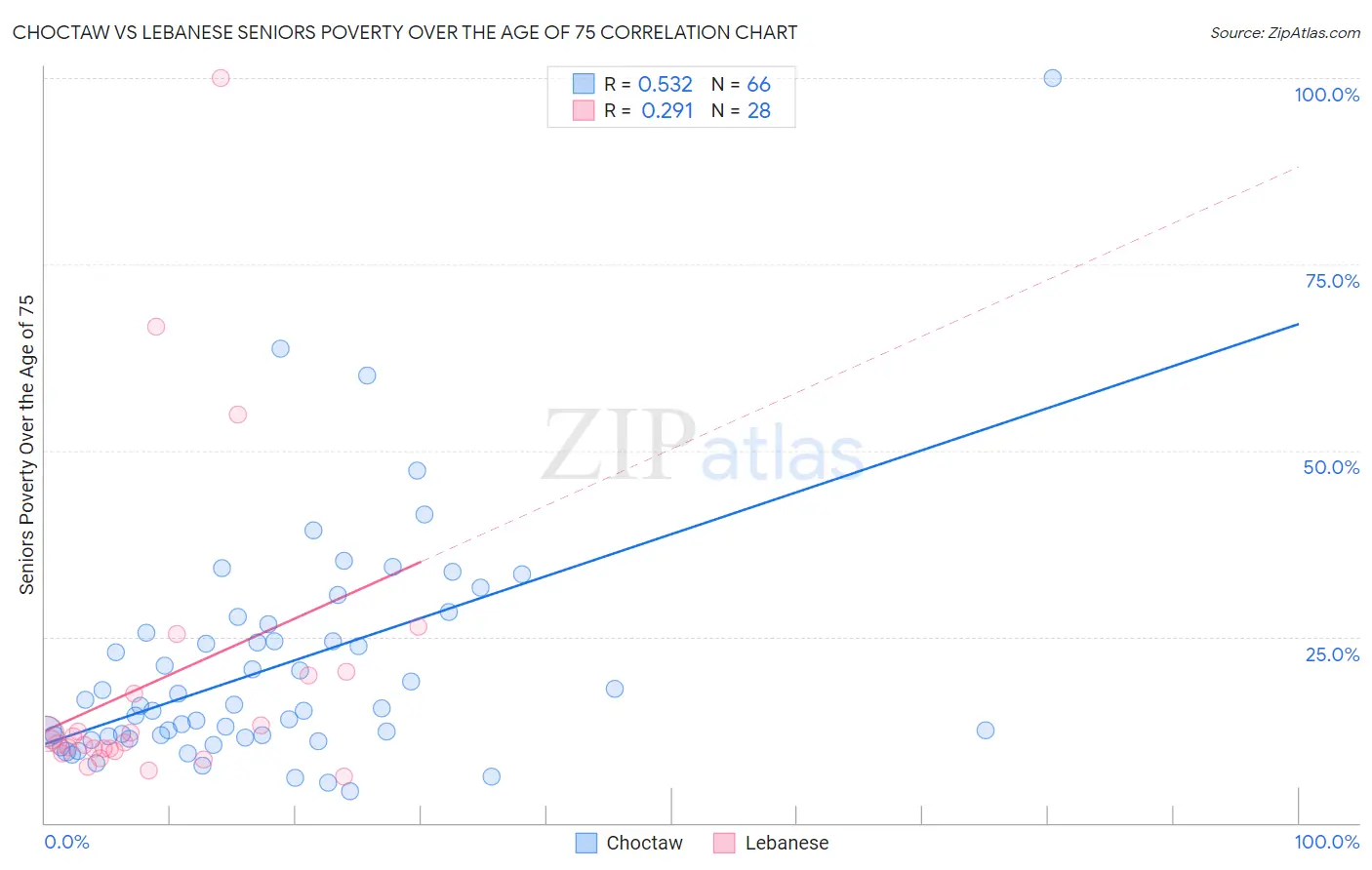 Choctaw vs Lebanese Seniors Poverty Over the Age of 75