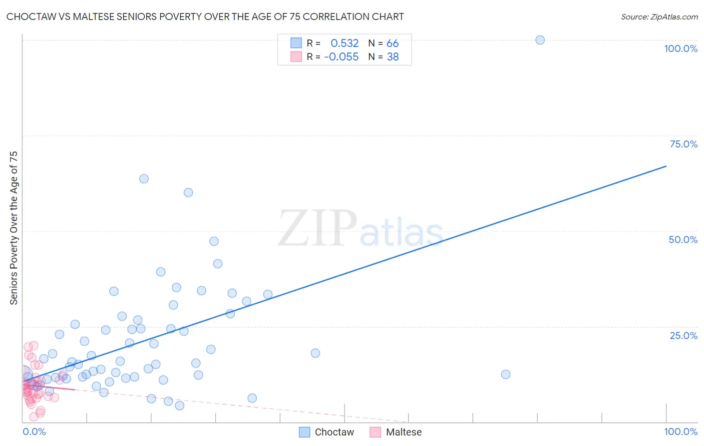 Choctaw vs Maltese Seniors Poverty Over the Age of 75