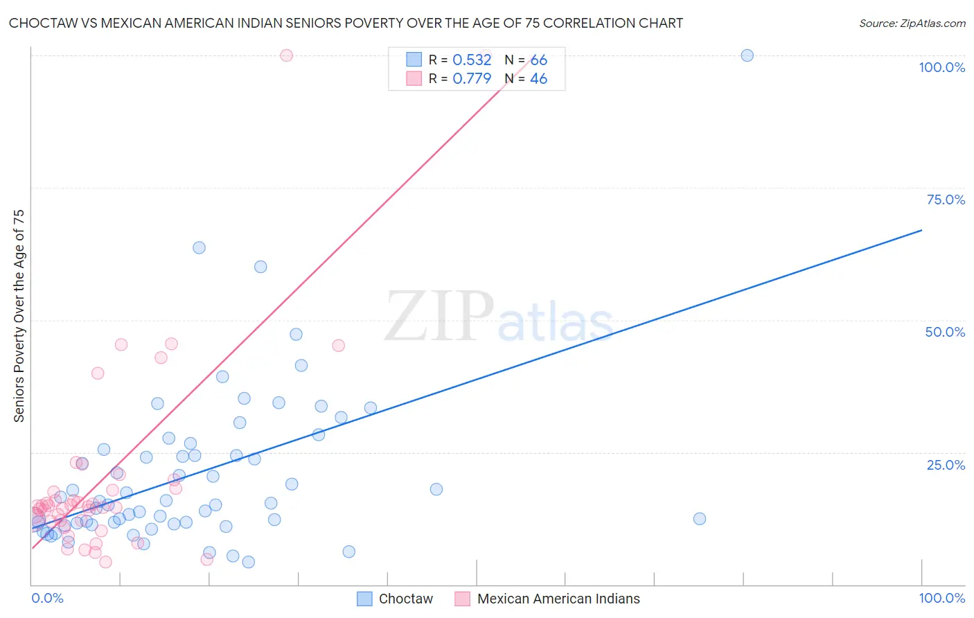 Choctaw vs Mexican American Indian Seniors Poverty Over the Age of 75