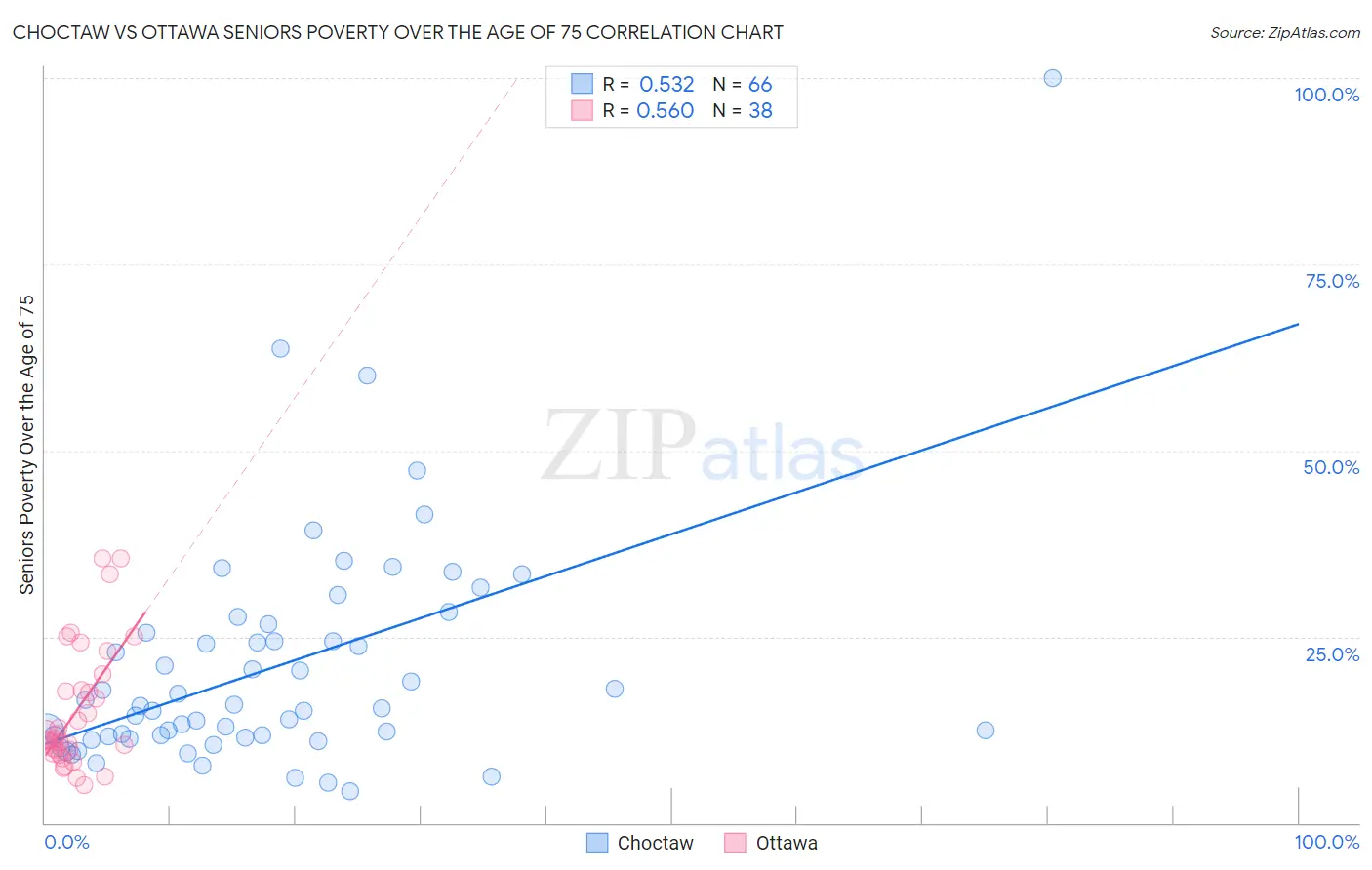 Choctaw vs Ottawa Seniors Poverty Over the Age of 75