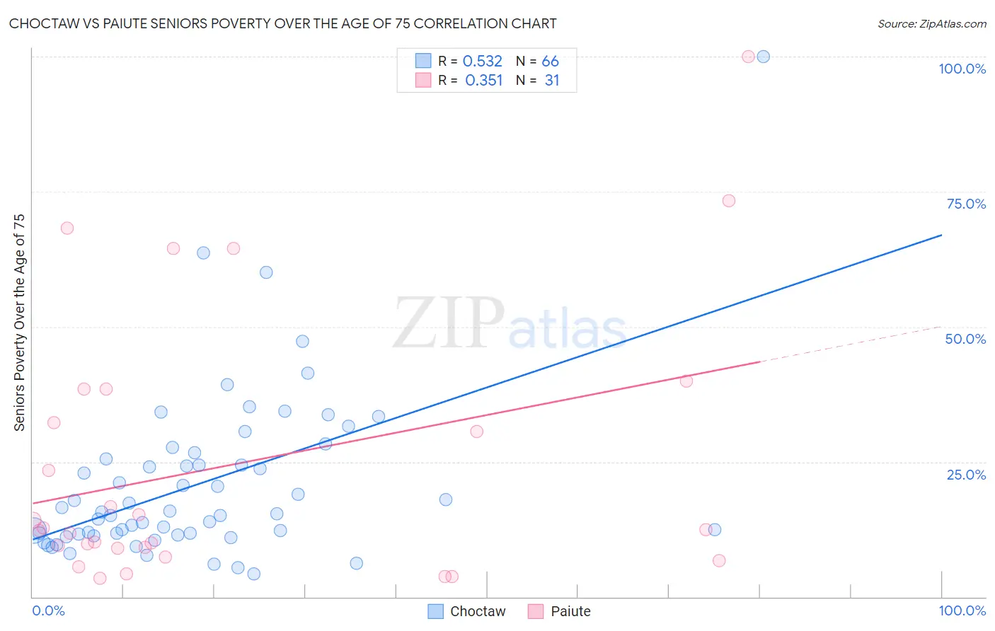 Choctaw vs Paiute Seniors Poverty Over the Age of 75