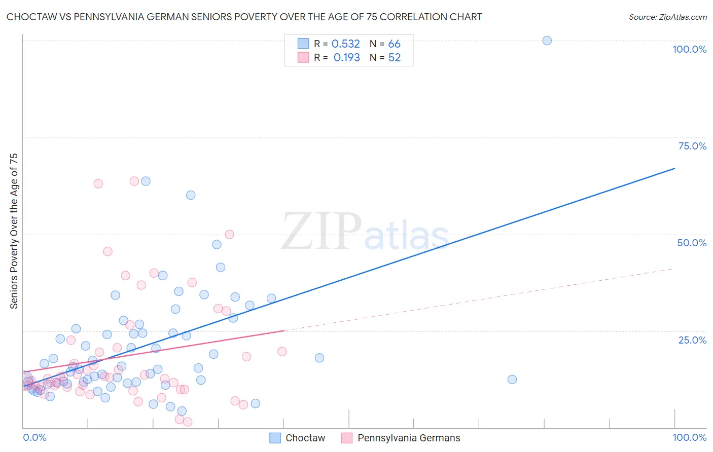 Choctaw vs Pennsylvania German Seniors Poverty Over the Age of 75