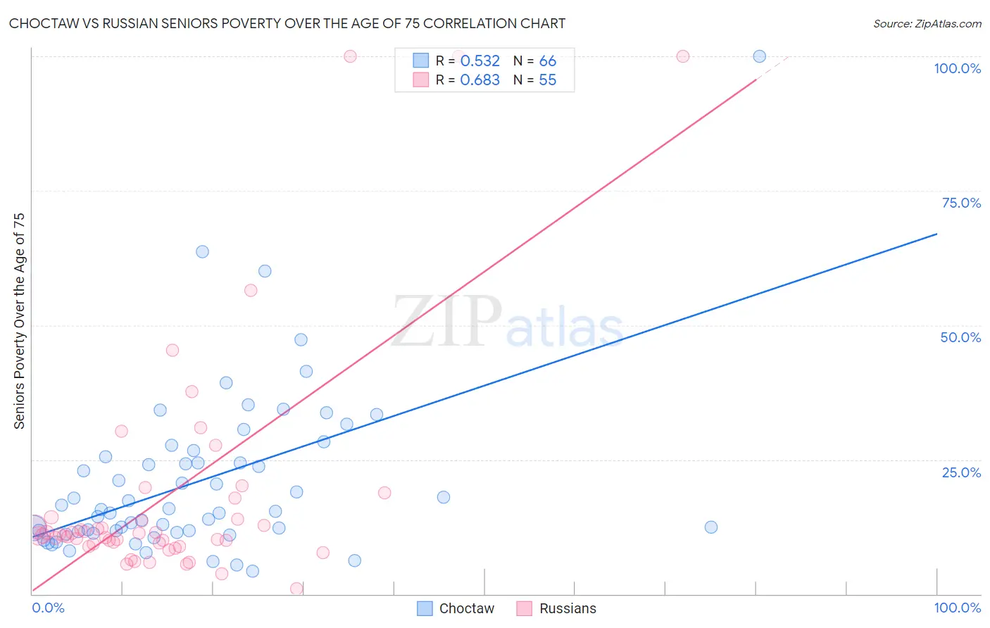 Choctaw vs Russian Seniors Poverty Over the Age of 75