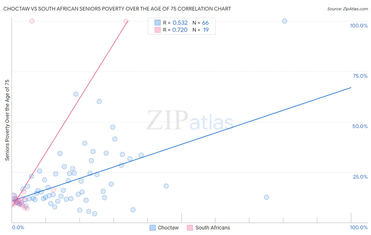 Choctaw vs South African Seniors Poverty Over the Age of 75