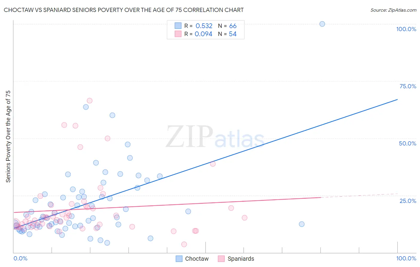 Choctaw vs Spaniard Seniors Poverty Over the Age of 75