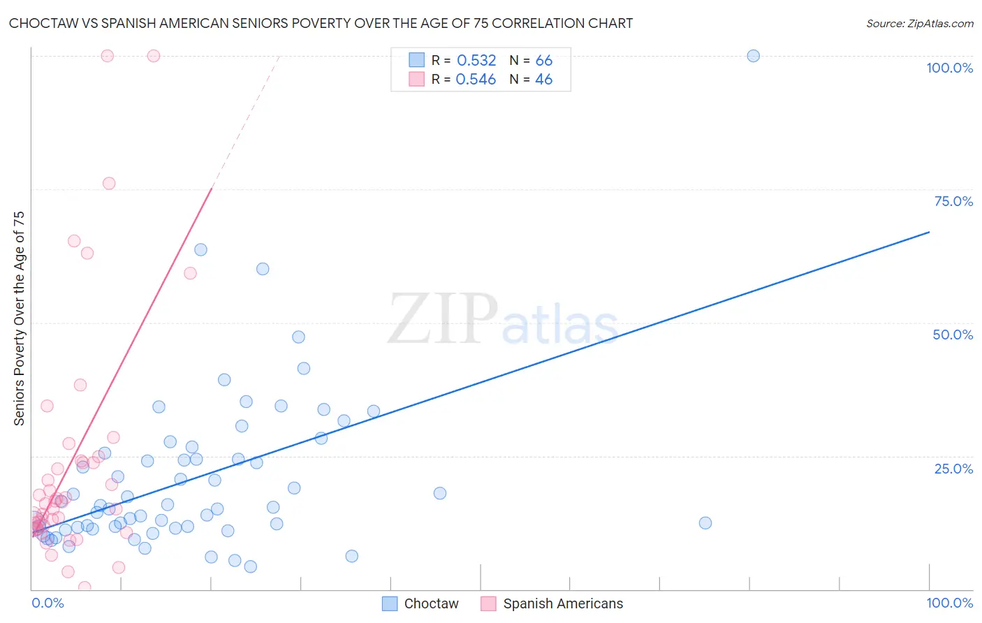 Choctaw vs Spanish American Seniors Poverty Over the Age of 75