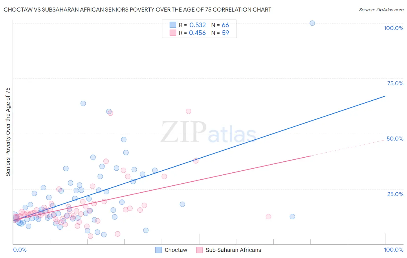Choctaw vs Subsaharan African Seniors Poverty Over the Age of 75