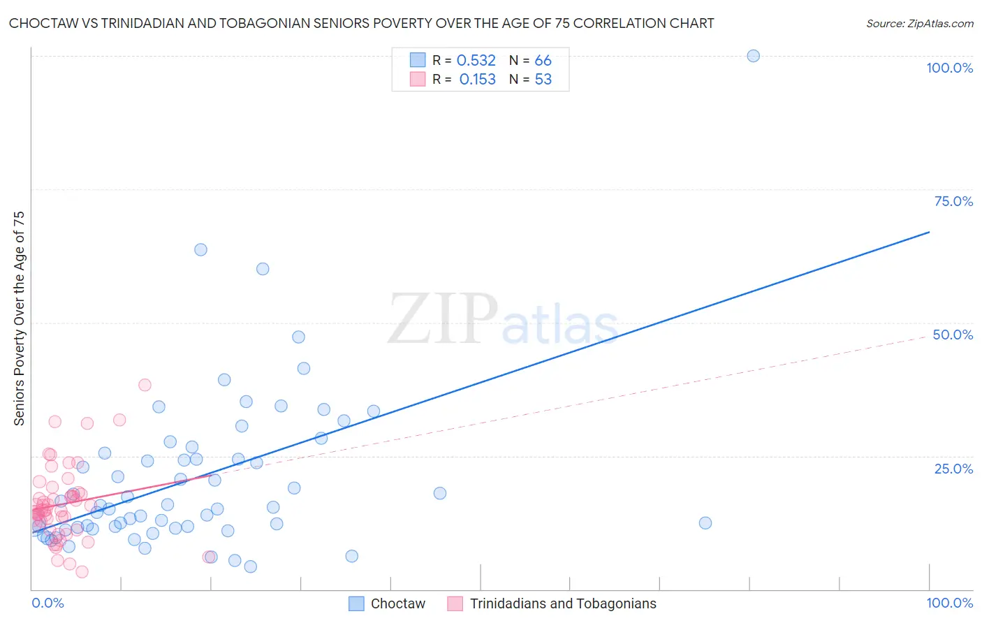 Choctaw vs Trinidadian and Tobagonian Seniors Poverty Over the Age of 75