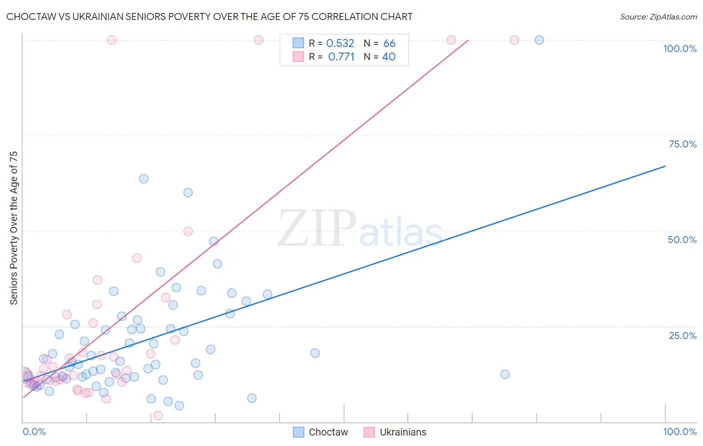 Choctaw vs Ukrainian Seniors Poverty Over the Age of 75