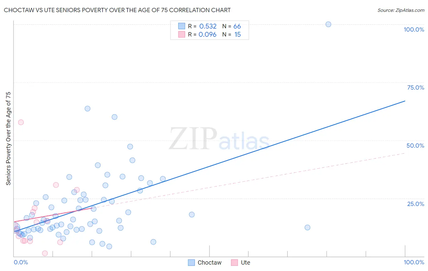 Choctaw vs Ute Seniors Poverty Over the Age of 75