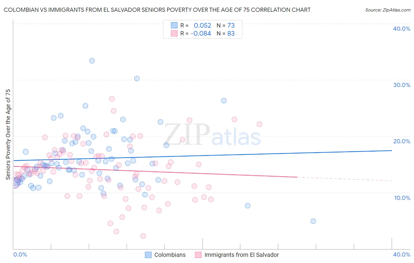 Colombian vs Immigrants from El Salvador Seniors Poverty Over the Age of 75