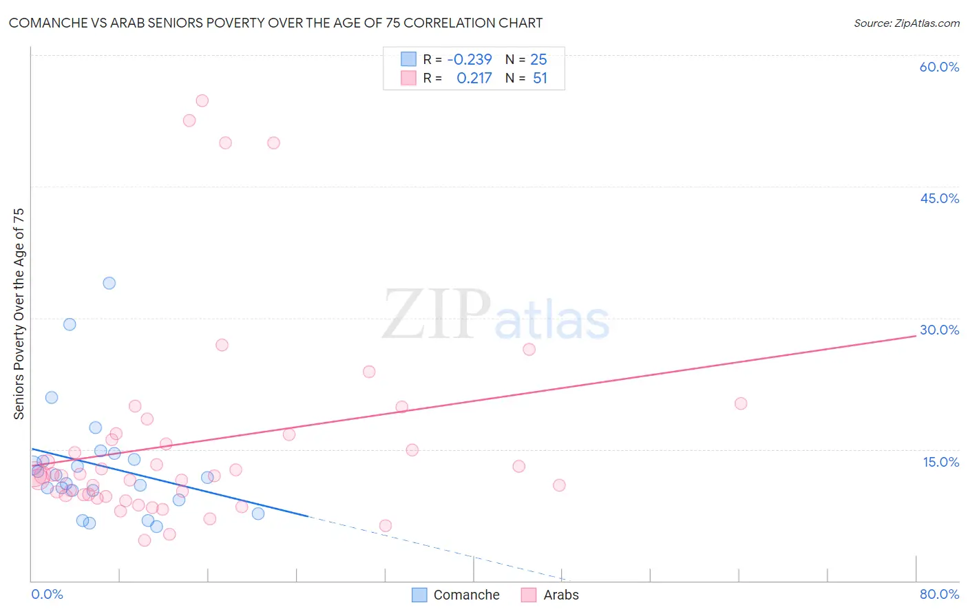 Comanche vs Arab Seniors Poverty Over the Age of 75