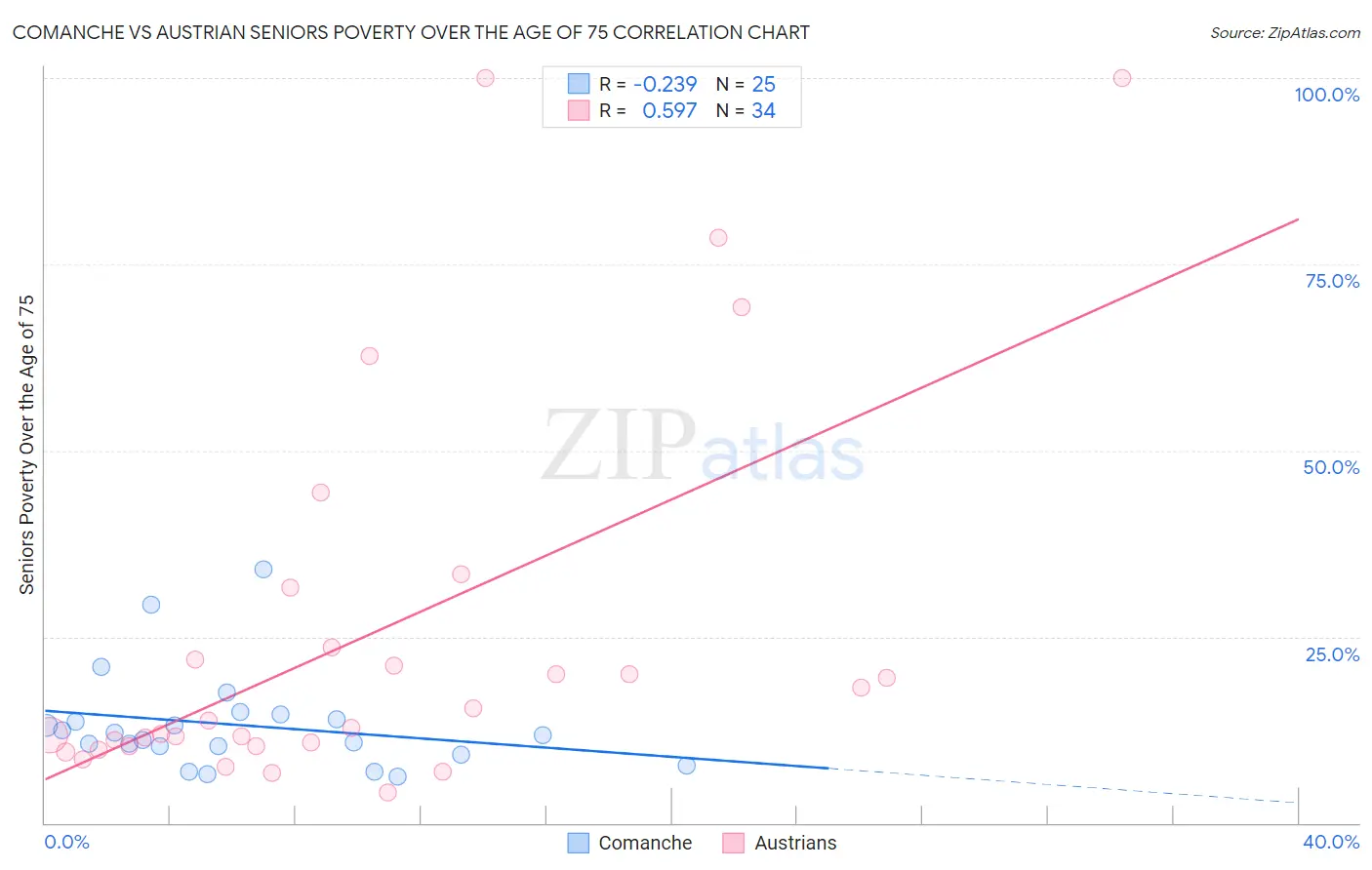 Comanche vs Austrian Seniors Poverty Over the Age of 75