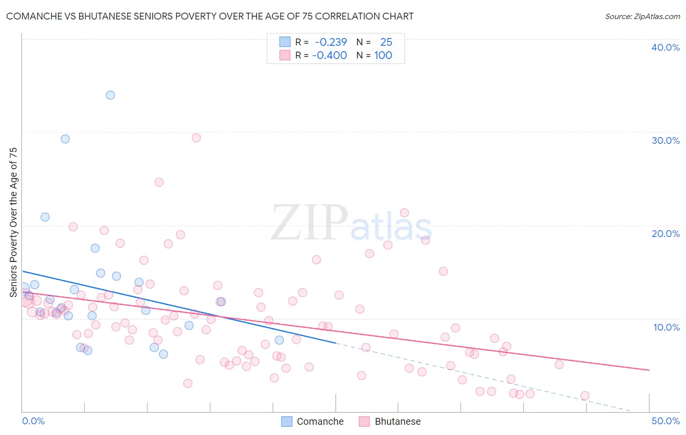 Comanche vs Bhutanese Seniors Poverty Over the Age of 75