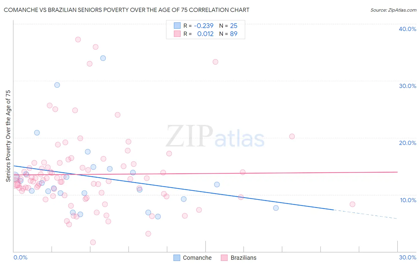 Comanche vs Brazilian Seniors Poverty Over the Age of 75