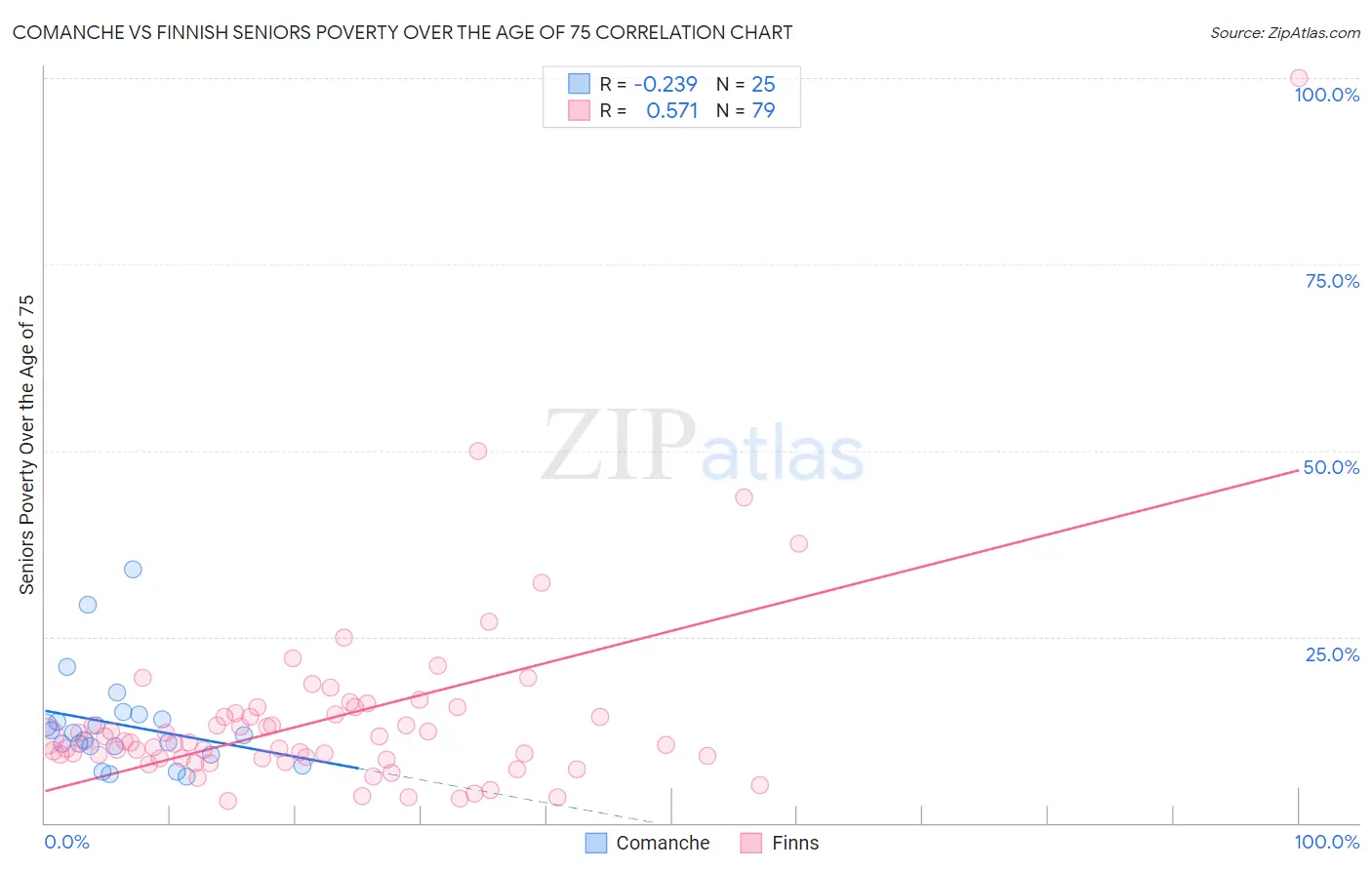 Comanche vs Finnish Seniors Poverty Over the Age of 75