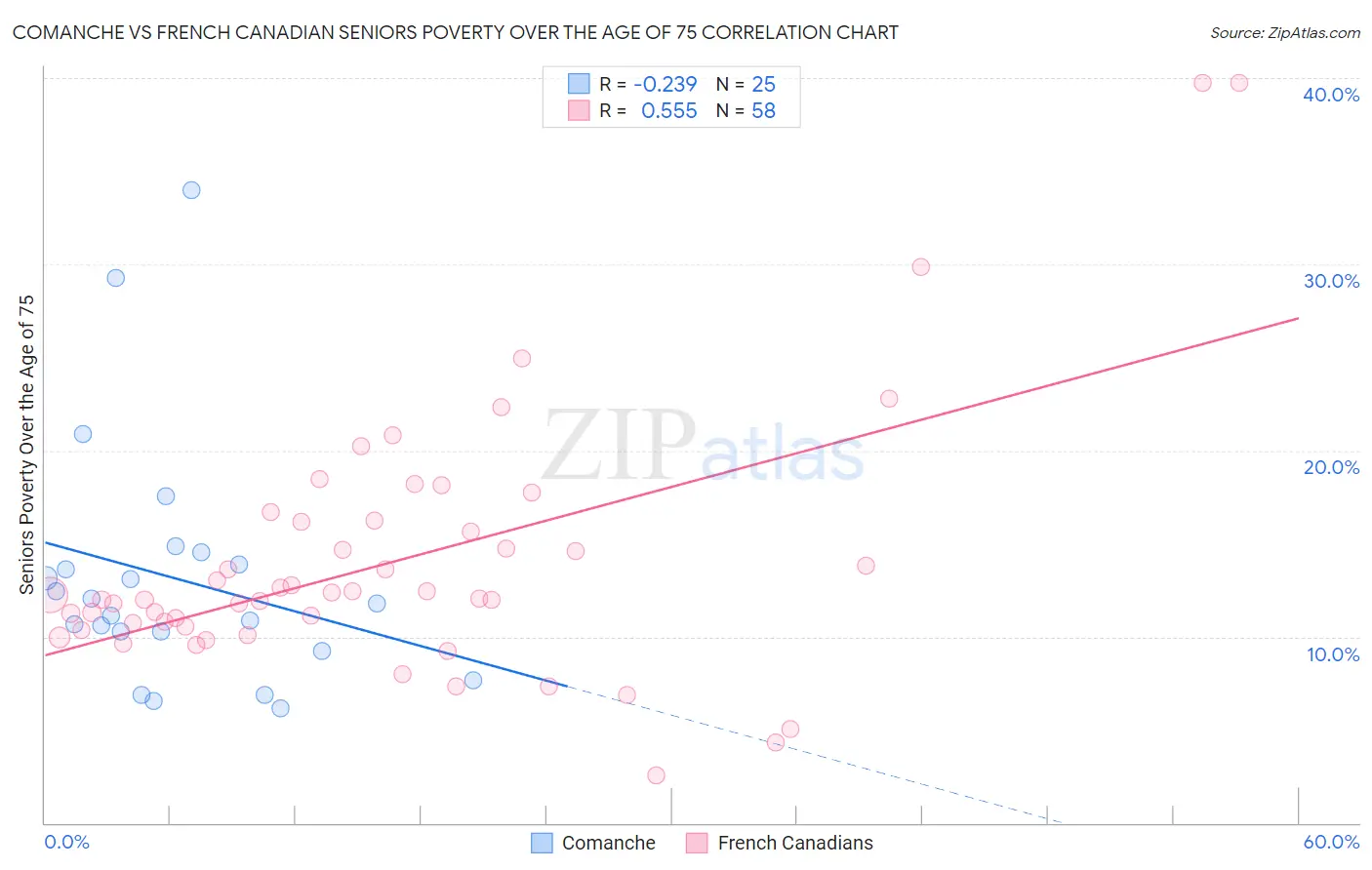 Comanche vs French Canadian Seniors Poverty Over the Age of 75