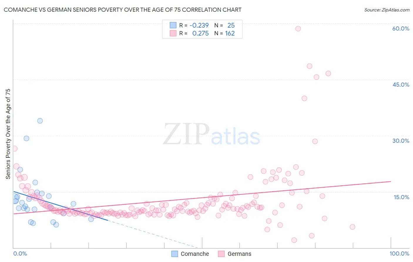 Comanche vs German Seniors Poverty Over the Age of 75