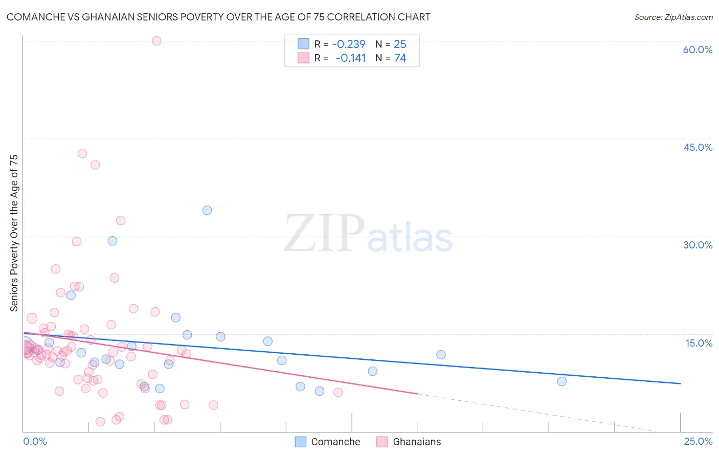 Comanche vs Ghanaian Seniors Poverty Over the Age of 75