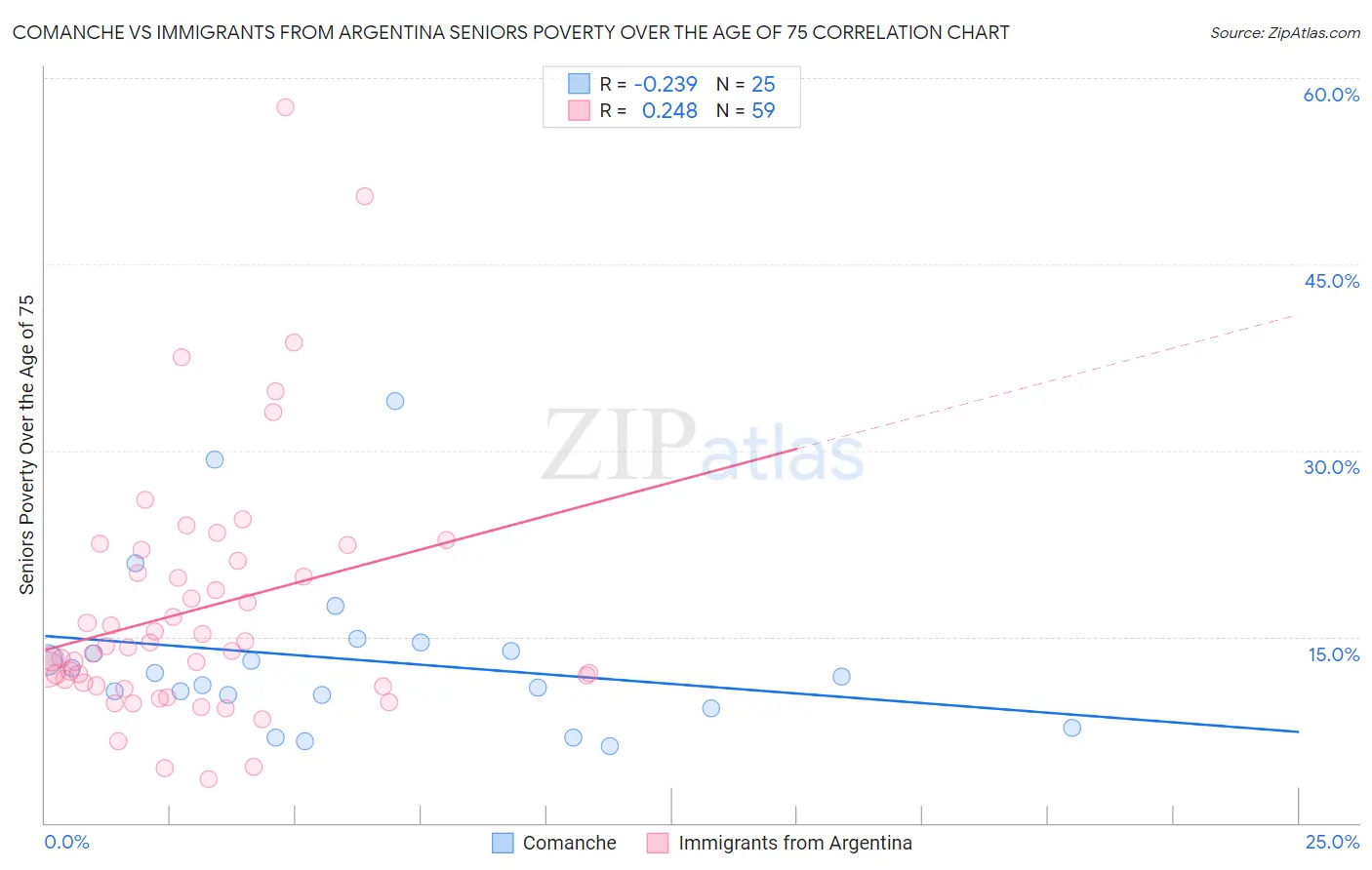 Comanche vs Immigrants from Argentina Seniors Poverty Over the Age of 75