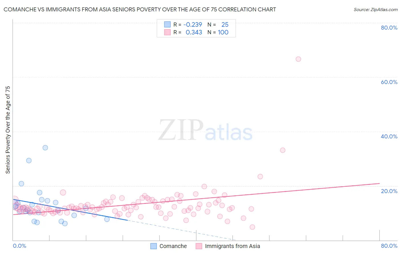 Comanche vs Immigrants from Asia Seniors Poverty Over the Age of 75