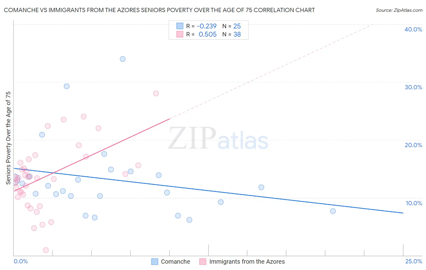 Comanche vs Immigrants from the Azores Seniors Poverty Over the Age of 75