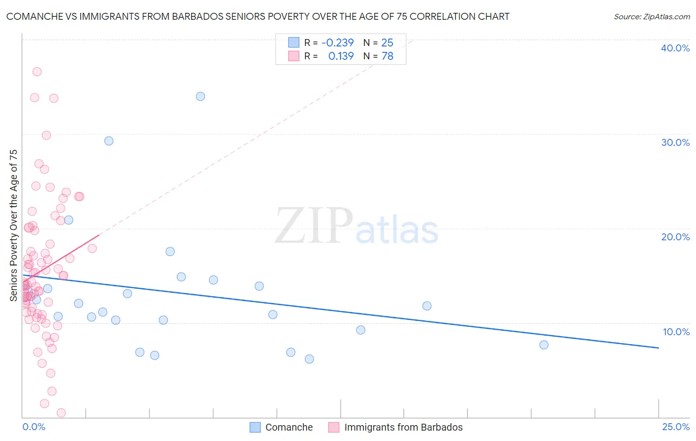 Comanche vs Immigrants from Barbados Seniors Poverty Over the Age of 75