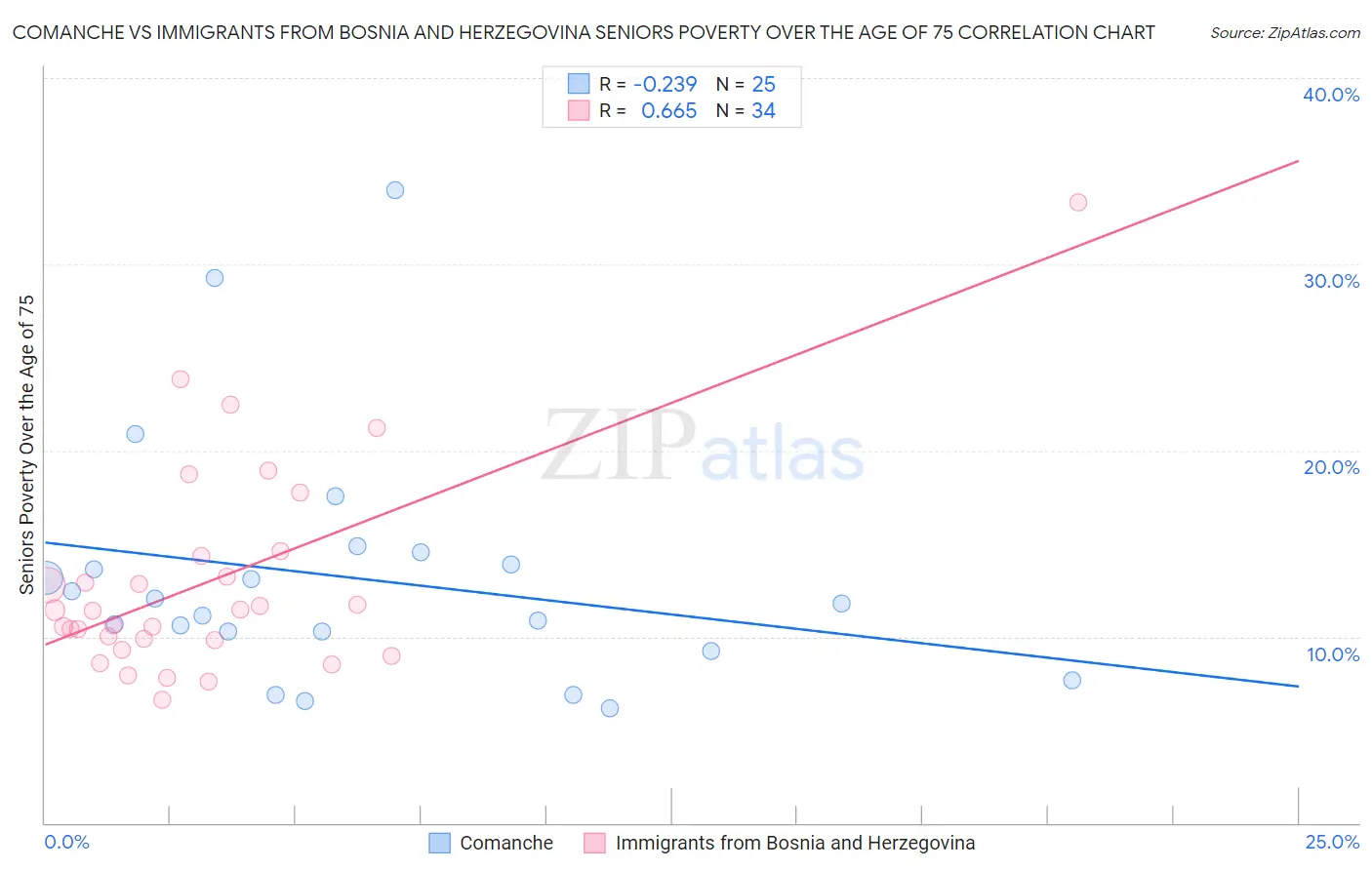 Comanche vs Immigrants from Bosnia and Herzegovina Seniors Poverty Over the Age of 75