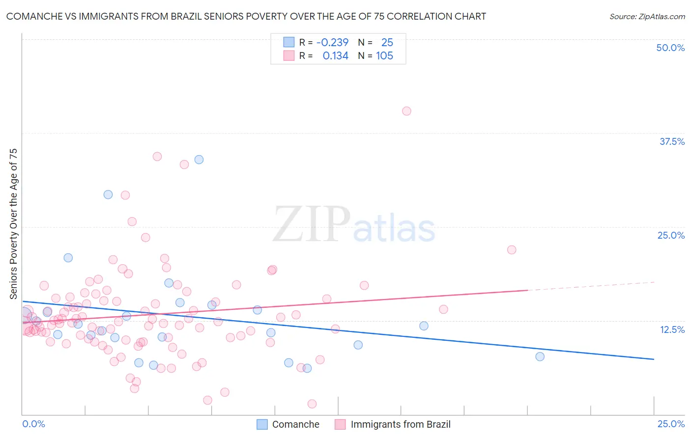 Comanche vs Immigrants from Brazil Seniors Poverty Over the Age of 75