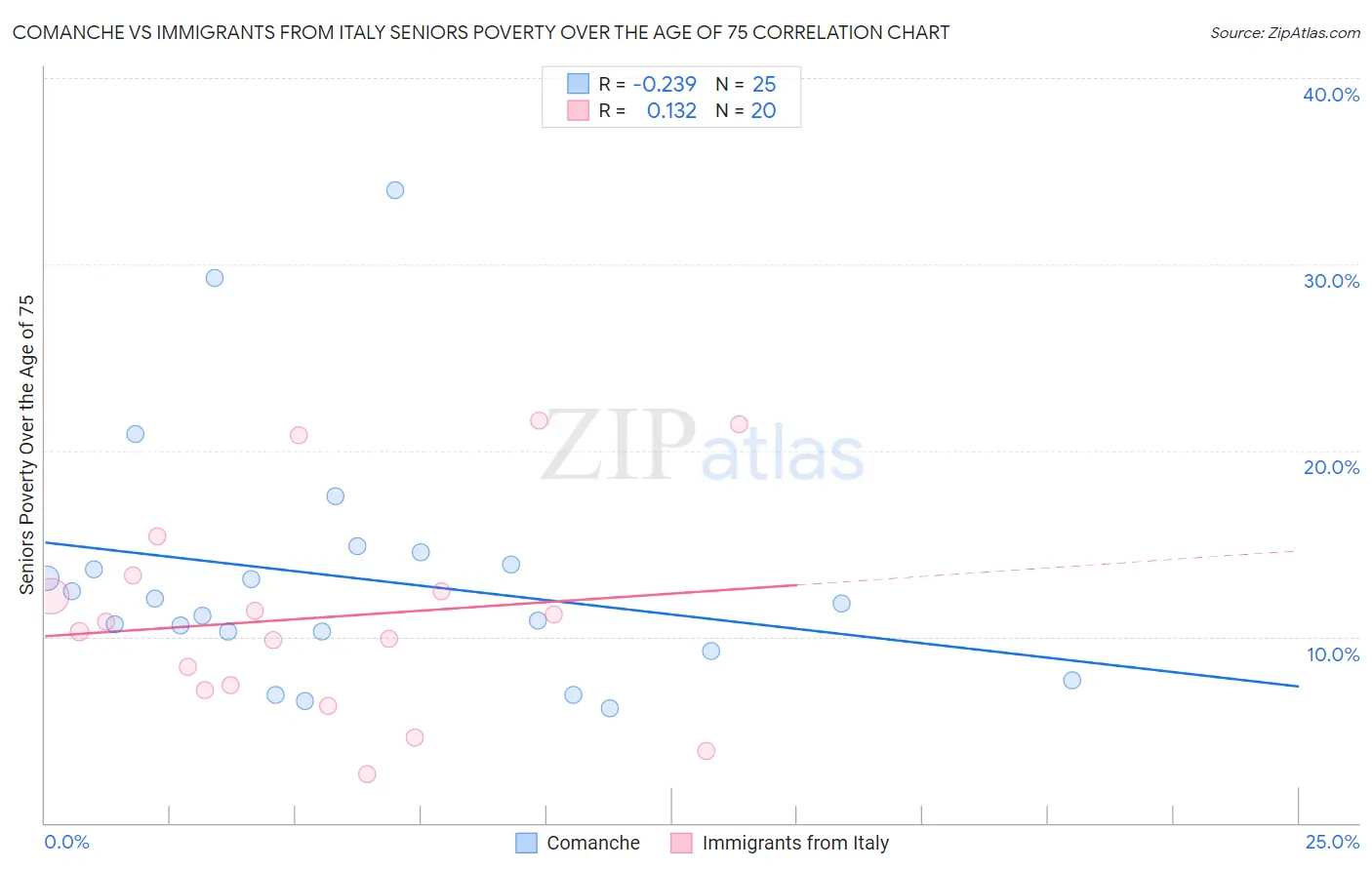 Comanche vs Immigrants from Italy Seniors Poverty Over the Age of 75