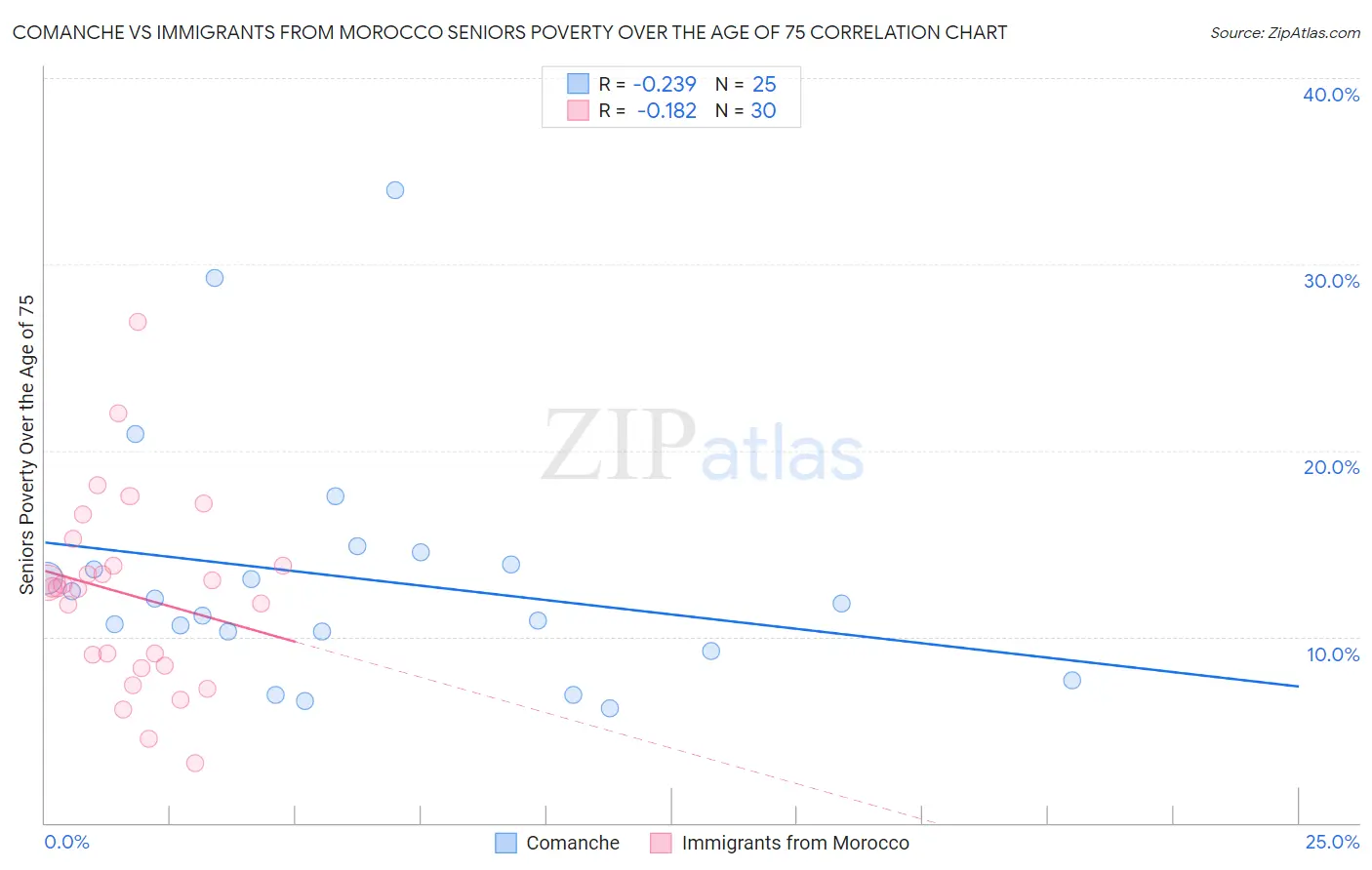 Comanche vs Immigrants from Morocco Seniors Poverty Over the Age of 75